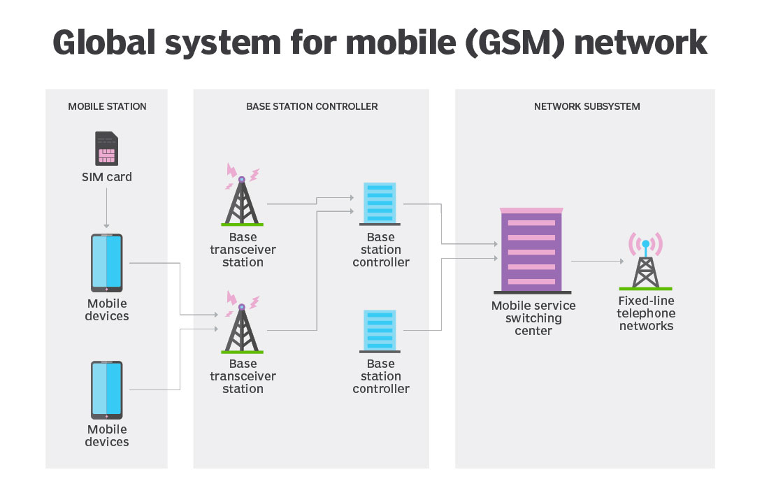 GSM (Global System for Mobile communication)