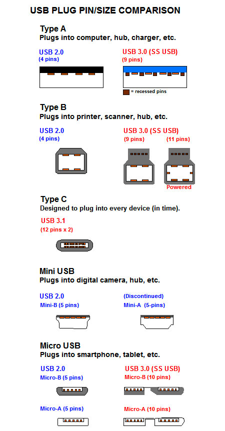 USB Types