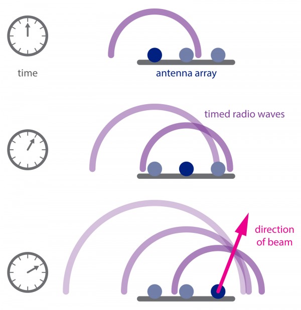 Beamforming